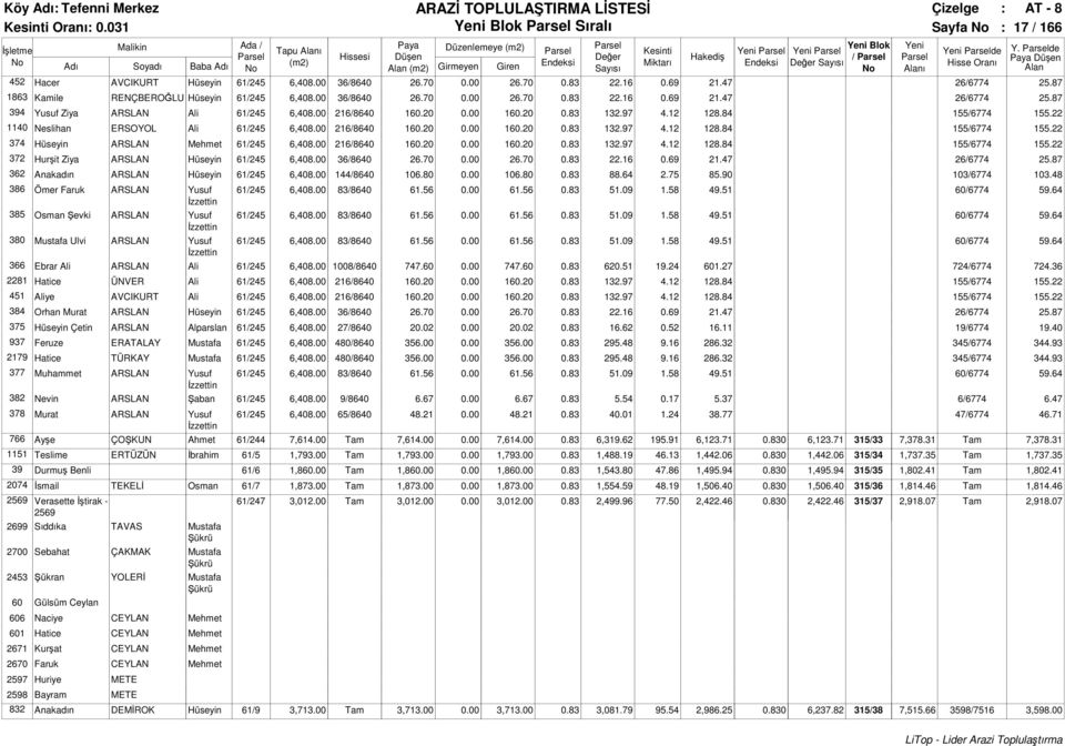 12 128.84 155/6774 155.22 1140 Neslihan ERSOYOL Ali 61/245 6,408.00 216/8640 160.20 0.00 160.20 0.83 132.97 4.12 128.84 155/6774 155.22 374 Hüseyin ARSLAN 61/245 6,408.00 216/8640 160.20 0.00 160.20 0.83 132.97 4.12 128.84 155/6774 155.22 372 Hurşit Ziya ARSLAN Hüseyin 61/245 6,408.