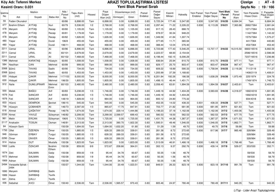 64 478 Meryem AYTAŞ Recep 60/80 1,105.00 Tam 1,105.00 0.00 1,105.00 0.83 917.15 28.43 888.72 1071/7364 1,070.53 478 Meryem AYTAŞ Recep 60/81 1,179.00 Tam 1,179.00 0.00 1,179.00 0.83 978.57 30.34 948.