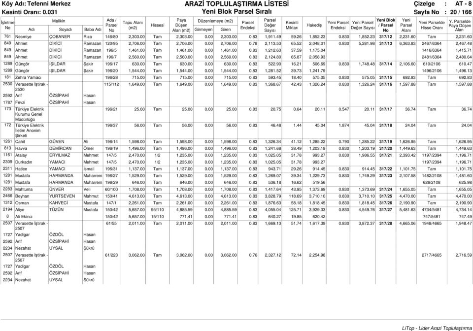 48 849 Ahmet DİKİCİ Ramazan 196/5 1,461.00 Tam 1,461.00 0.00 1,461.00 0.83 1,212.63 37.59 1,175.04 1416/6364 1,415.71 849 Ahmet DİKİCİ Ramazan 196/7 2,560.00 Tam 2,560.00 0.00 2,560.00 0.83 2,124.