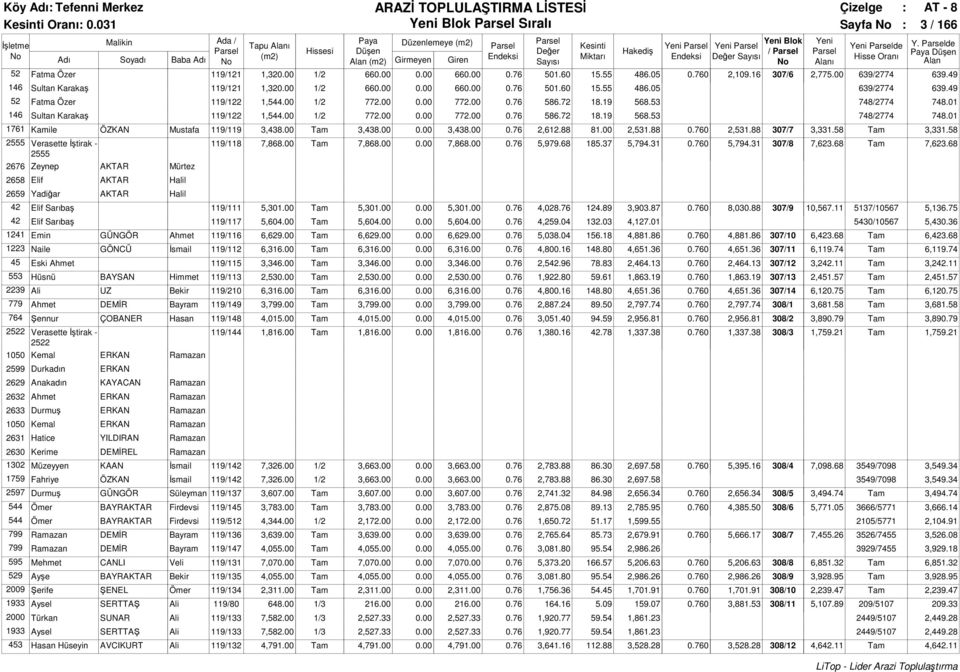 53 748/2774 748.01 146 Sultan Karakaş 119/122 1,544.00 1/2 772.00 0.00 772.00 0.76 586.72 18.19 568.53 748/2774 748.01 1761 Kamile ÖZKAN Mustafa 119/119 3,438.00 Tam 3,438.00 0.00 3,438.00 0.76 2,612.