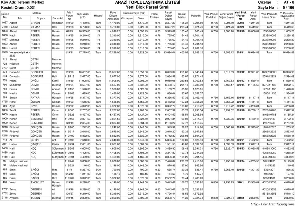 68 1823 Ahmet PEKER Hasan 61/13 16,385.00 1/4 4,096.25 0.00 4,096.25 0.83 3,399.89 105.40 800.49 0.760 7,605.20 309/10 10,006.84 1053/10005 1,053.28 1836 Kadir PEKER Hasan 119/95 9,240.00 1/4 2,310.