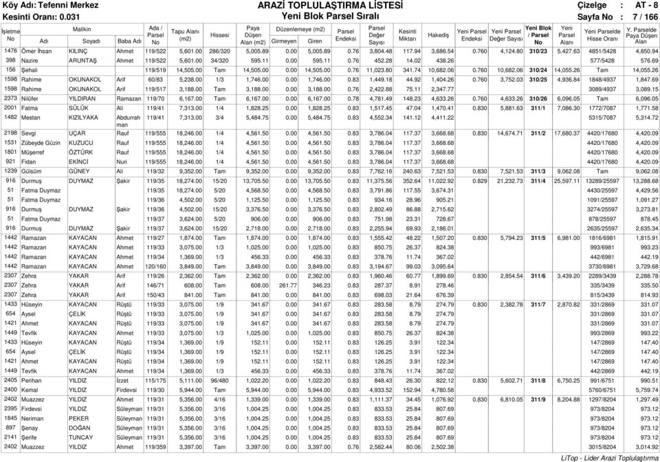 00 0.00 14,505.00 0.76 11,023.80 341.74 10,682.06 0.760 10,682.06 310/24 14,055.26 Tam 14,055.26 1598 Rahime OKUNAKOL Arif 60/83 5,238.00 1/3 1,746.00 0.00 1,746.00 0.83 1,449.18 44.92 1,404.26 0.