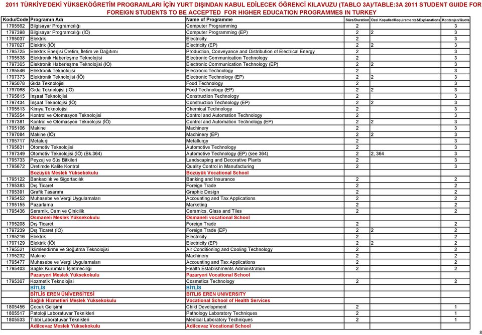 Dağıtımı Production, Conveyance and Distribution of Electrical Energy 2 3 1795538 Elektronik Haberleşme Teknolojisi Electronic Communication Technology 2 3 1797365 Elektronik Haberleşme Teknolojisi