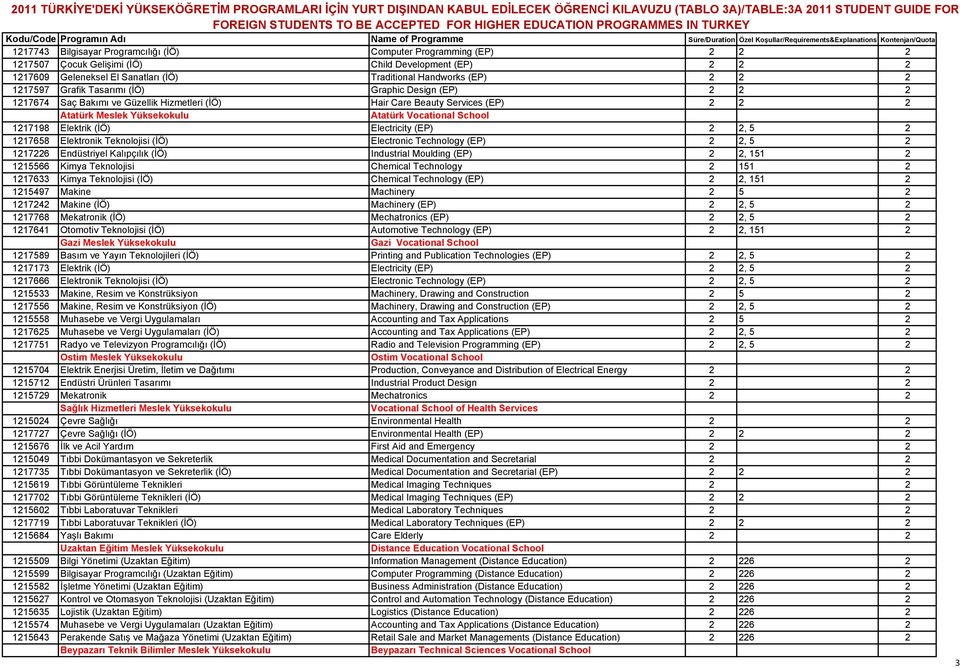 1217674 Saç Bakımı ve Güzellik Hizmetleri (İÖ) Hair Care Beauty Services (EP) 2 2 2 Atatürk Meslek Yüksekokulu Atatürk Vocational School 1217198 Elektrik (İÖ) Electricity (EP) 2 2, 5 2 1217658