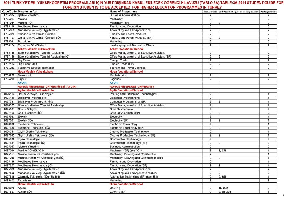 1785072 Ormancılık ve Orman Ürünleri Forestry and Forest Products 2 2 1787107 Ormancılık ve Orman Ürünleri (İÖ) Forestry and Forest Products (EP) 2 2 2 1785031 Pazarlama Marketing 2 2 1785174 Peyzaj