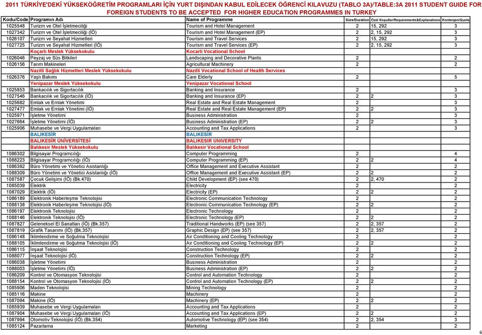 Turizm ve Seyahat Hizmetleri (İÖ) Tourism and Travel Services (EP) 2 2, 15, 292 3 Koçarlı Meslek Yüksekokulu Kocarli Vocational School 1026046 Peyzaj ve Süs Bitkileri Landscaping and Decorative