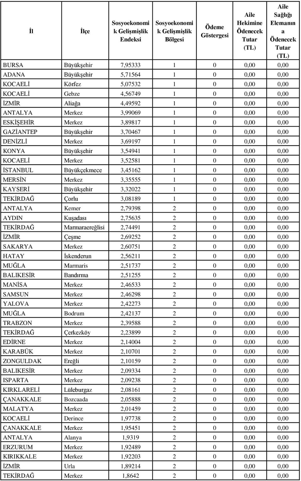 ESKĠġEHĠ Merkez 3,89817 1 0 0,00 0,00 GAZĠANTEP BüyükĢehir 3,70467 1 0 0,00 0,00 DENĠZLĠ Merkez 3,69197 1 0 0,00 0,00 KONYA BüyükĢehir 3,54941 1 0 0,00 0,00 KOCAELĠ Merkez 3,52581 1 0 0,00 0,00
