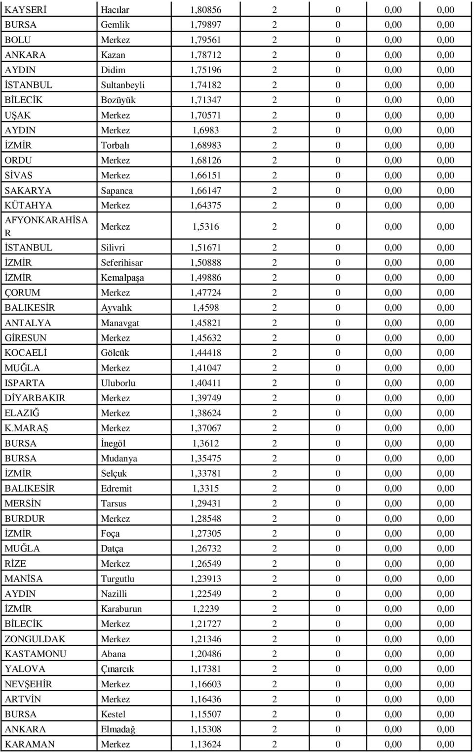 SĠVAS Merkez 1,66151 2 0 0,00 0,00 SAKAYA Sapanca 1,66147 2 0 0,00 0,00 KÜTAHYA Merkez 1,64375 2 0 0,00 0,00 AFYONKAAHĠSA Merkez 1,5316 2 0 0,00 0,00 ĠSTANBUL Silivri 1,51671 2 0 0,00 0,00 ĠZMĠ