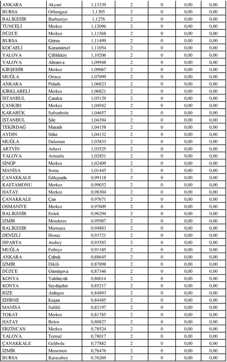 0 0,00 0,00 ANKAA Polatlı 1,06823 2 0 0,00 0,00 KIKLAELĠ Merkez 1,06821 2 0 0,00 0,00 ĠSTANBUL Çatalca 1,05129 2 0 0,00 0,00 ÇANKII Merkez 1,04942 2 0 0,00 0,00 KAABÜK Safranbolu 1,04657 2 0 0,00
