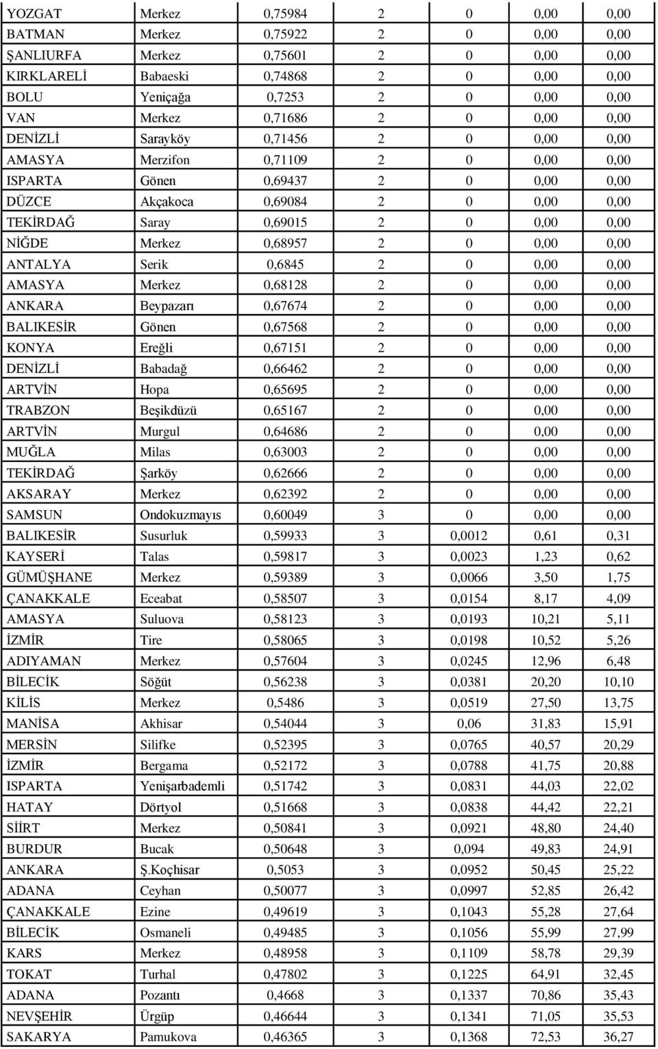 0,00 0,00 NĠĞDE Merkez 0,68957 2 0 0,00 0,00 ANTALYA Serik 0,6845 2 0 0,00 0,00 AMASYA Merkez 0,68128 2 0 0,00 0,00 ANKAA Beypazarı 0,67674 2 0 0,00 0,00 BALIKESĠ Gönen 0,67568 2 0 0,00 0,00 KONYA