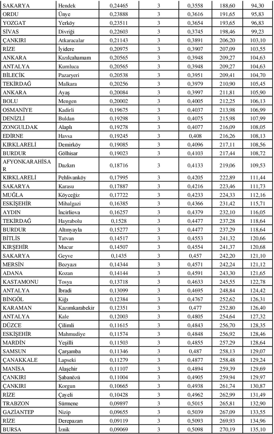 209,41 104,70 TEKĠDAĞ Malkara 0,20256 3 0,3979 210,90 105,45 ANKAA AyaĢ 0,20084 3 0,3997 211,81 105,90 BOLU Mengen 0,20002 3 0,4005 212,25 106,13 OSMANĠYE Kadirli 0,19675 3 0,4037 213,98 106,99