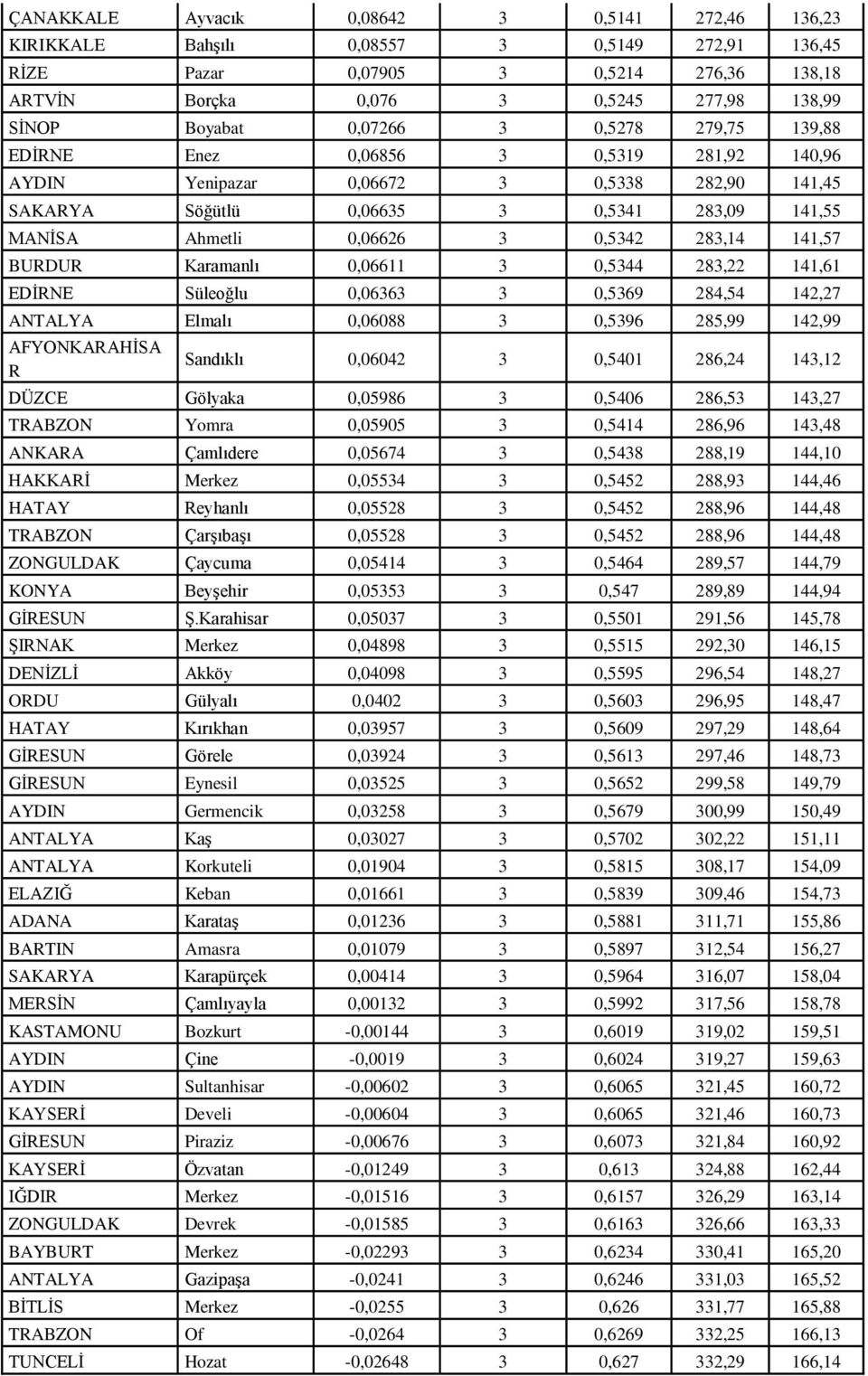 283,14 141,57 BUDU Karamanlı 0,06611 3 0,5344 283,22 141,61 EDĠNE Süleoğlu 0,06363 3 0,5369 284,54 142,27 ANTALYA Elmalı 0,06088 3 0,5396 285,99 142,99 AFYONKAAHĠSA Sandıklı 0,06042 3 0,5401 286,24