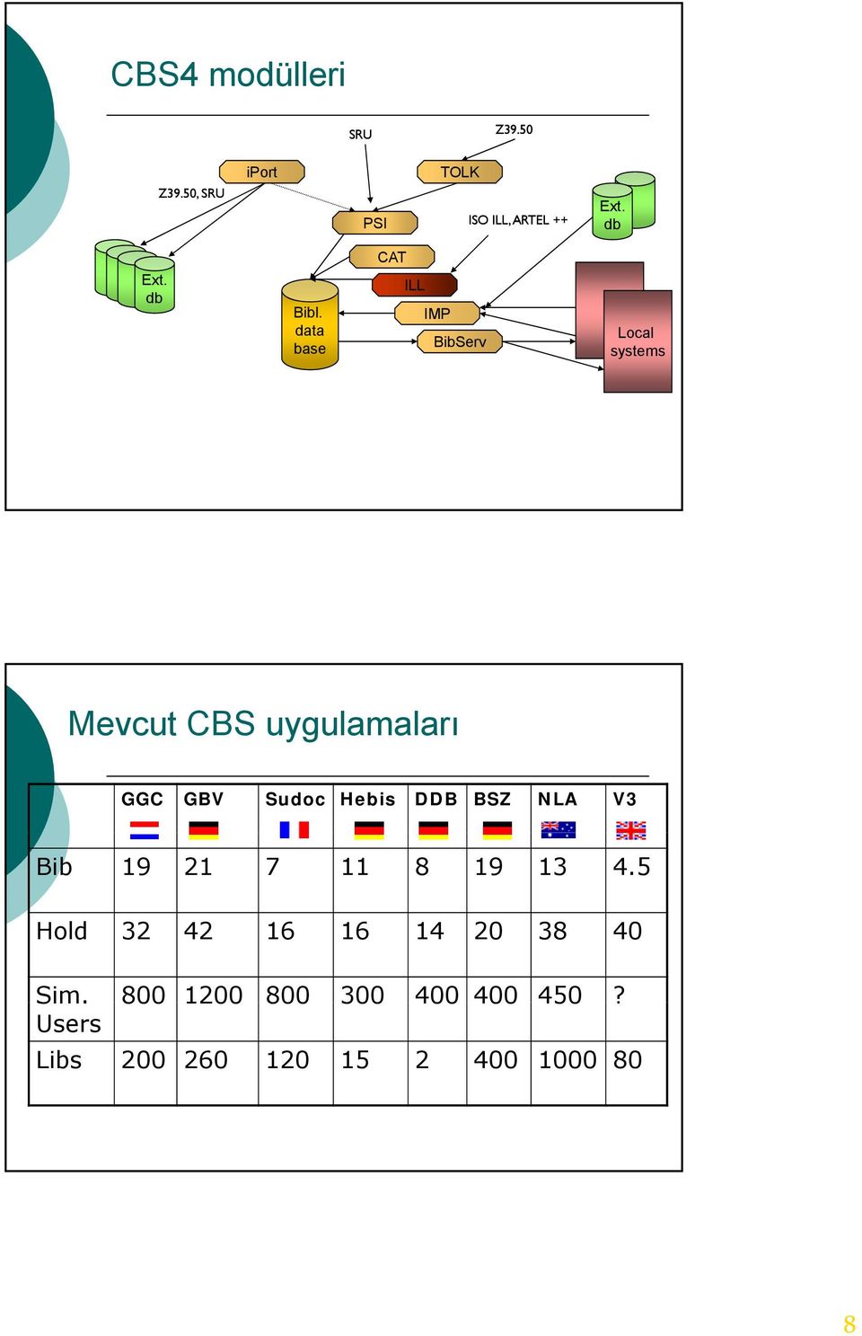 data base CAT ILL IMP BibServ Local systems Mevcut CBS uygulamaları GGC GBV Sudoc