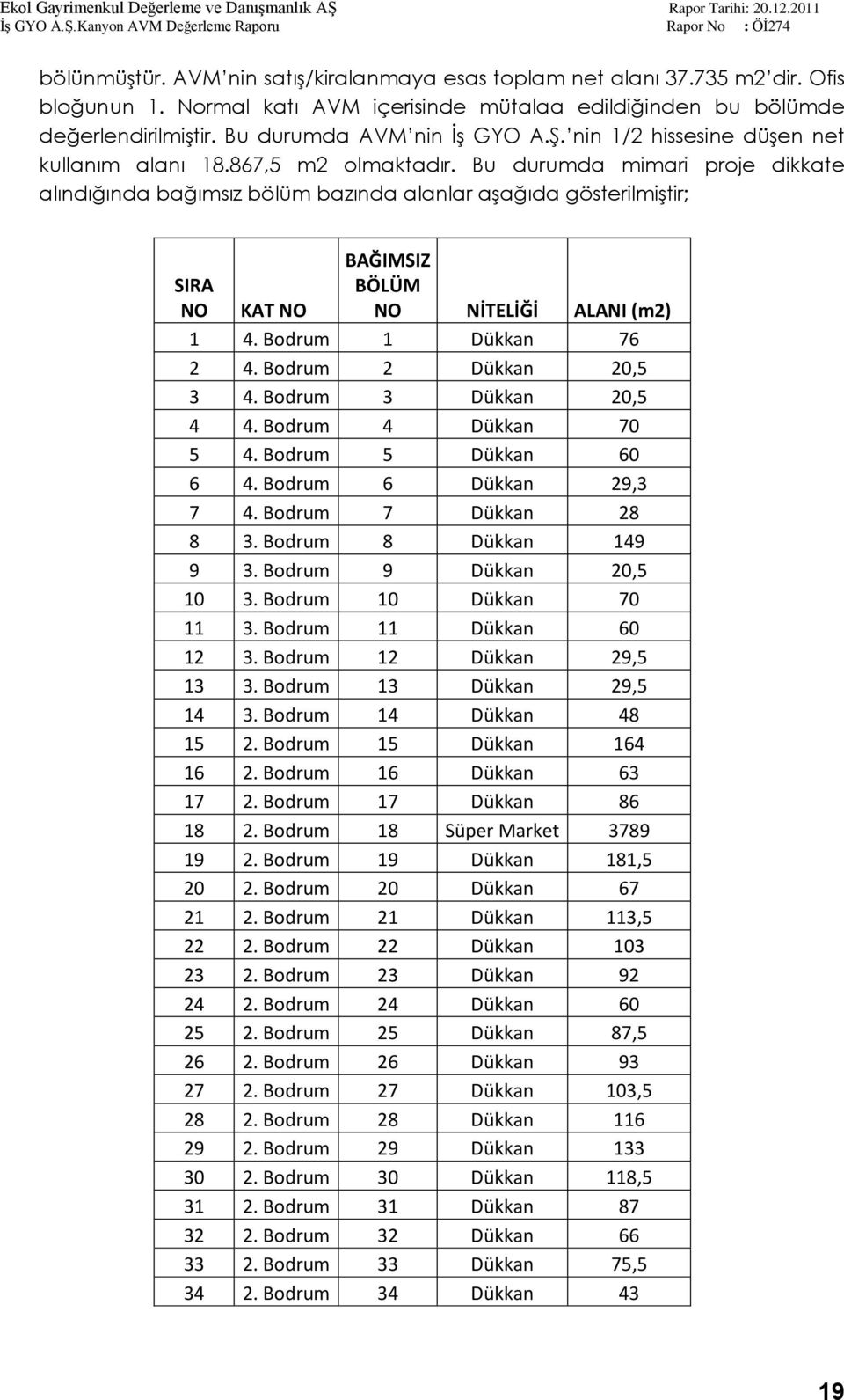 Bu durumda mimari proje dikkate alındığında bağımsız bölüm bazında alanlar aģağıda gösterilmiģtir; SIRA NO KAT NO BAĞIMSIZ BÖLÜM NO NİTELİĞİ ALANI (m2) 1 4. Bodrum 1 Dükkan 76 2 4.