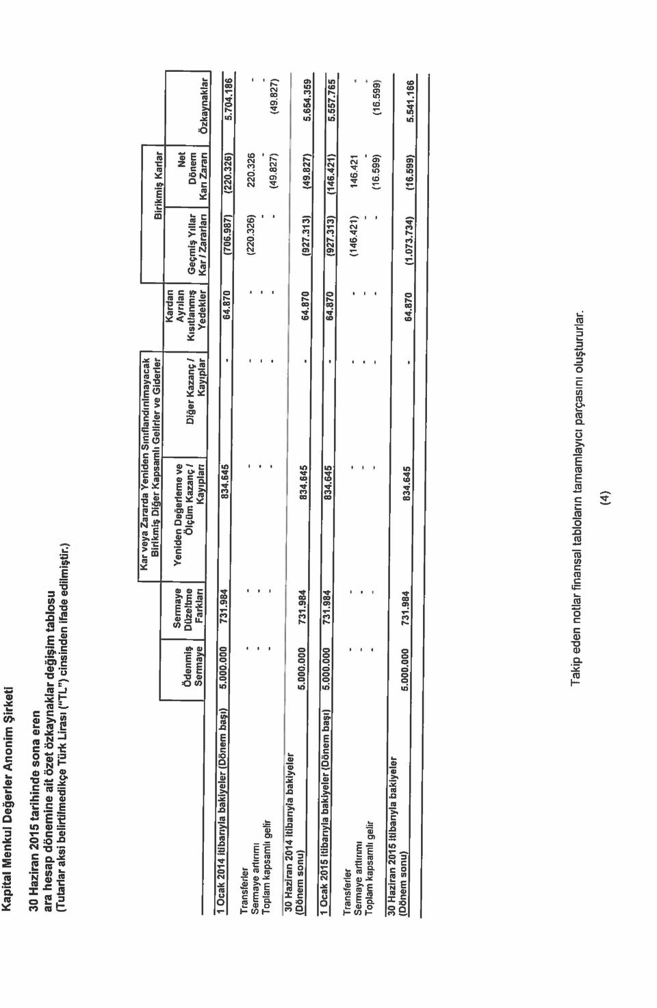 / Kısıtlanmış Geçmiş Yıllar Dönem Sermaye Farkları Kayıpları KavıDlar Yedekler Karl Zararları Karı Zararı Ozkaynaklar 1 Ocak 2014 itibarıyla bakiyeler (Dönem başı) 5.000.000 731.984 834.