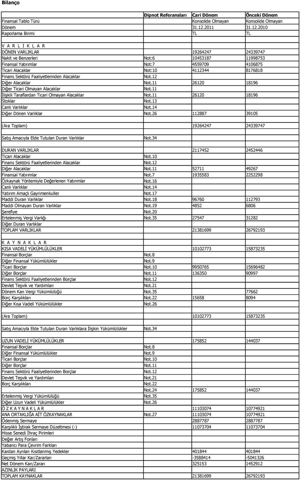 2010 Raporlama Birimi TL TL V A R L I K L A R DÖNEN VARLIKLAR 19264247 24339747 Nakit ve Benzerleri Not:6 10453187 11998753 Finansal Yatırımlar Not:7 4559709 4106875 Ticari Alacaklar Not:10 4112344