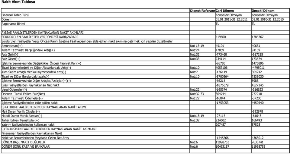 2010 Raporlama Birimi TL TL A)ESAS FAALİYETLERDEN KAYNAKLANAN NAKİT AKIMLARI SÜRDÜRÜLEN FAALİYETER VERİ ÖNCESİ KARI/ZARARI 419600 1785767 Sürdürülen Faaliyetler Vergi Öncesi Karını İşletme