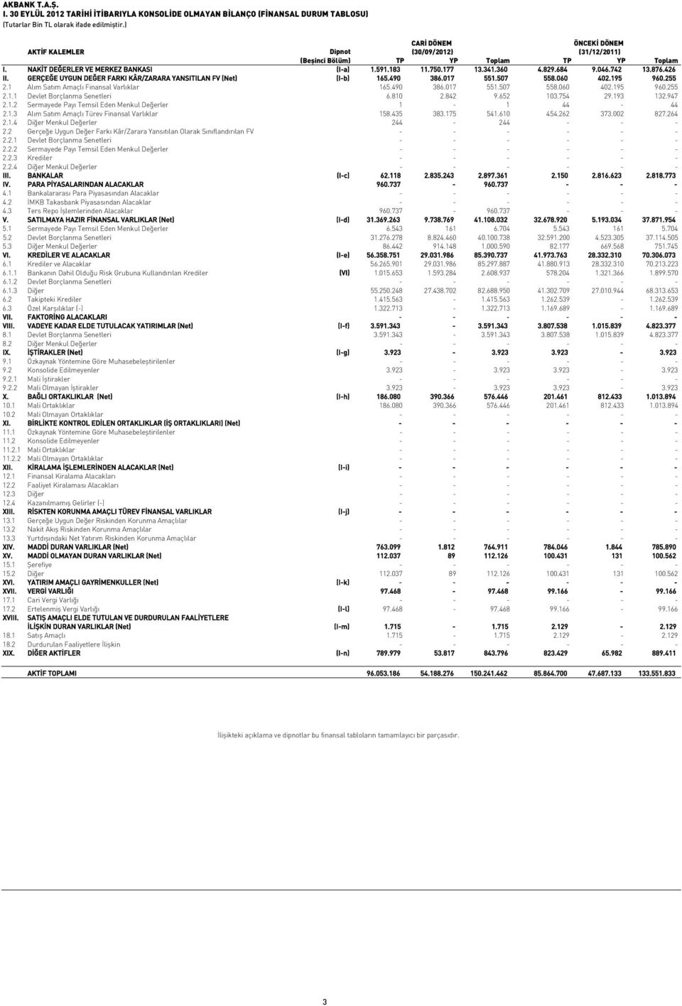 060 402.195 960.255 2.1 Alım Satım Amaçlı Finansal Varlıklar 165.490 386.017 551.507 558.060 402.195 960.255 2.1.1 Devlet Borçlanma Senetleri 6.810 2.842 9.652 103.754 29.193 132.947 2.1.2 Sermayede Payı Temsil Eden Menkul Değerler 1-1 44-44 2.