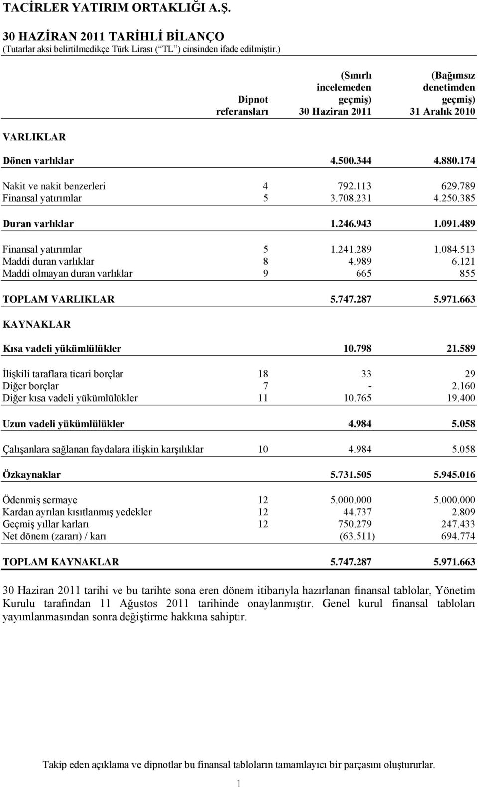 121 Maddi olmayan duran varlıklar 9 665 855 TOPLAM VARLIKLAR 5.747.287 5.971.663 KAYNAKLAR Kısa vadeli yükümlülükler 10.798 21.589 İlişkili taraflara ticari borçlar 18 33 29 Diğer borçlar 7-2.