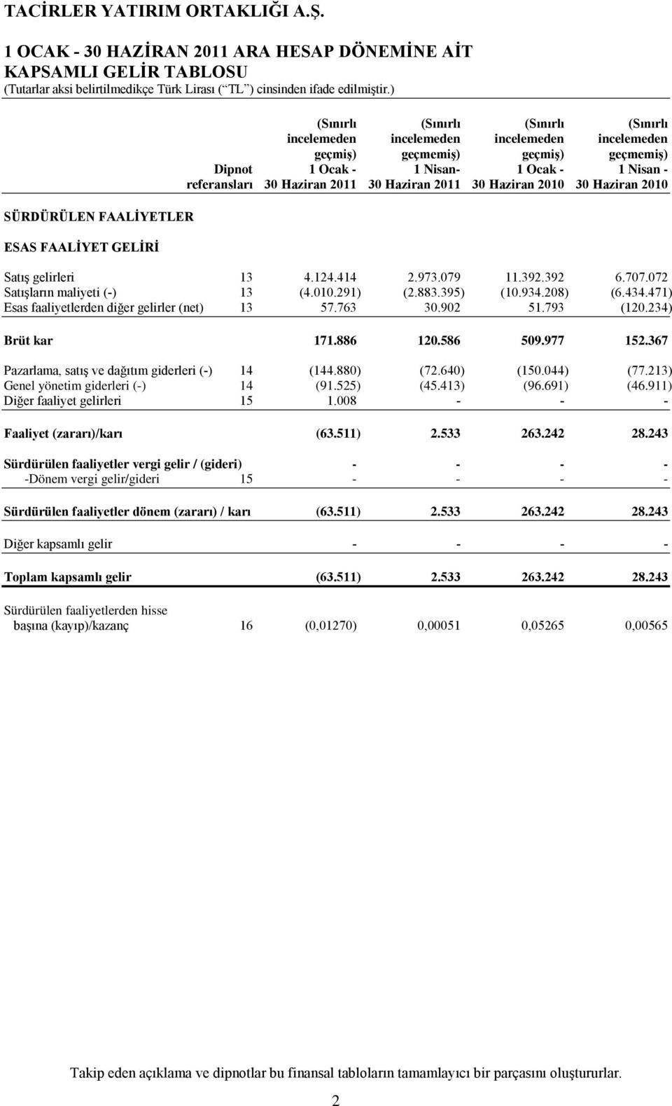 392.392 6.707.072 Satışların maliyeti (-) 13 (4.010.291) (2.883.395) (10.934.208) (6.434.471) Esas faaliyetlerden diğer gelirler (net) 13 57.763 30.902 51.793 (120.234) Brüt kar 171.886 120.586 509.