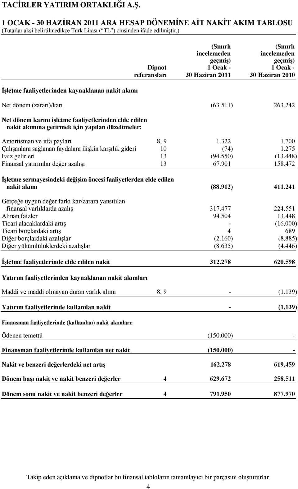 242 Net dönem karını işletme faaliyetlerinden elde edilen nakit akımına getirmek için yapılan düzeltmeler: Amortisman ve itfa payları 8, 9 1.322 1.