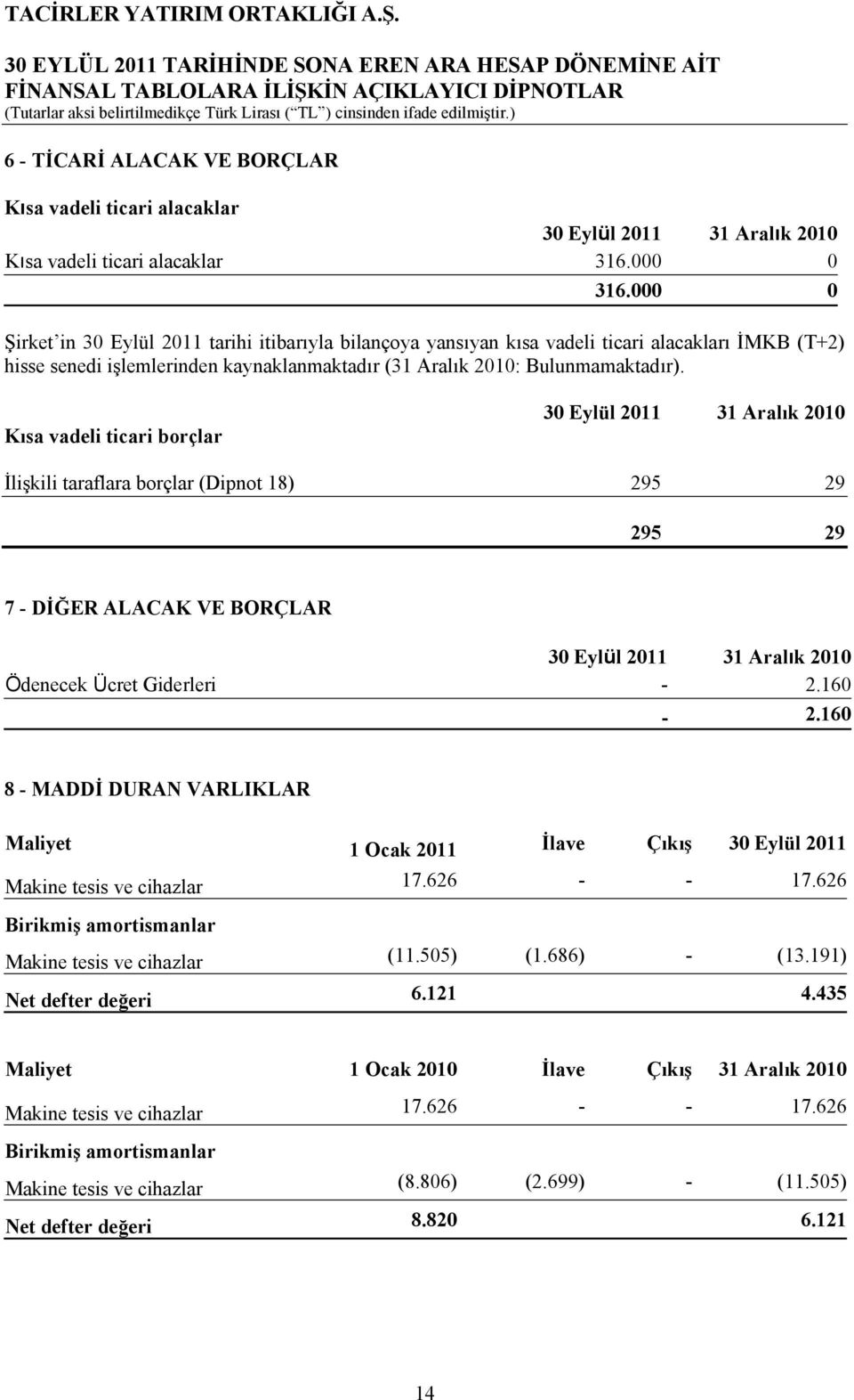 Kısa vadeli ticari borçlar İlişkili taraflara borçlar (Dipnot 18) 295 29 295 29 7 - DİĞER ALACAK VE BORÇLAR Ödenecek Ücret Giderleri - 2.160-2.