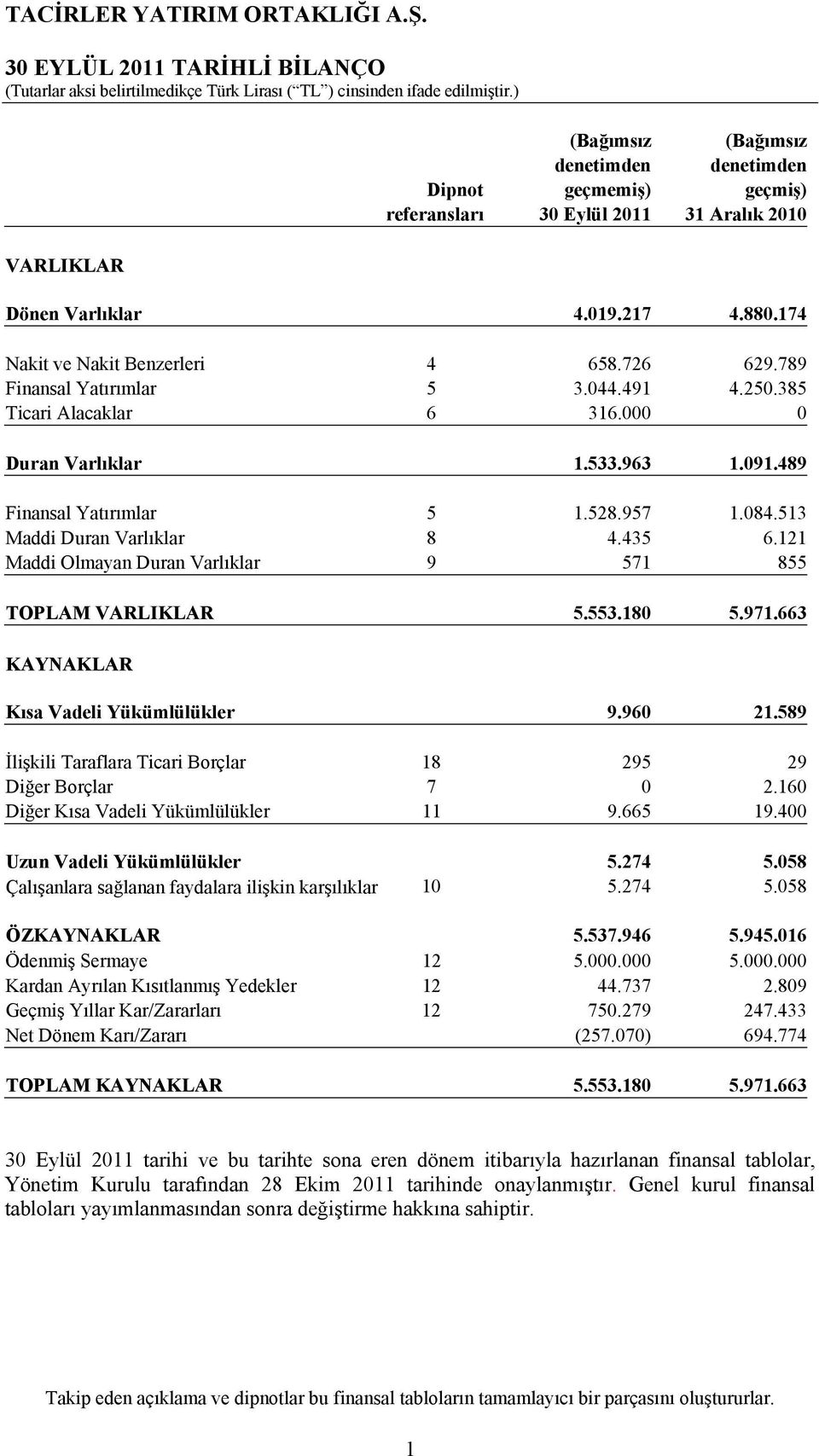 121 Maddi Olmayan Duran Varlıklar 9 571 855 TOPLAM VARLIKLAR 5.553.180 5.971.663 KAYNAKLAR Kısa Vadeli Yükümlülükler 9.960 21.589 İlişkili Taraflara Ticari Borçlar 18 295 29 Diğer Borçlar 7 0 2.