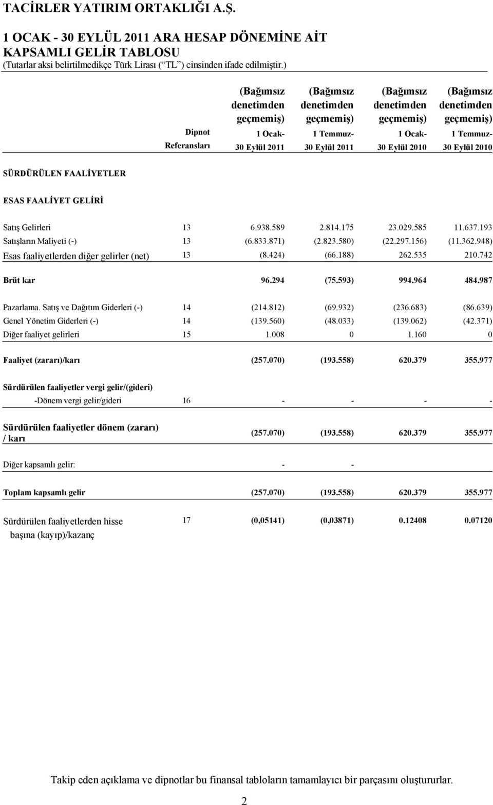 585 11.637.193 Satışların Maliyeti (-) 13 (6.833.871) (2.823.580) (22.297.156) (11.362.948) Esas faaliyetlerden diğer gelirler (net) 13 (8.424) (66.188) 262.535 210.742 Brüt kar 96.294 (75.593) 994.