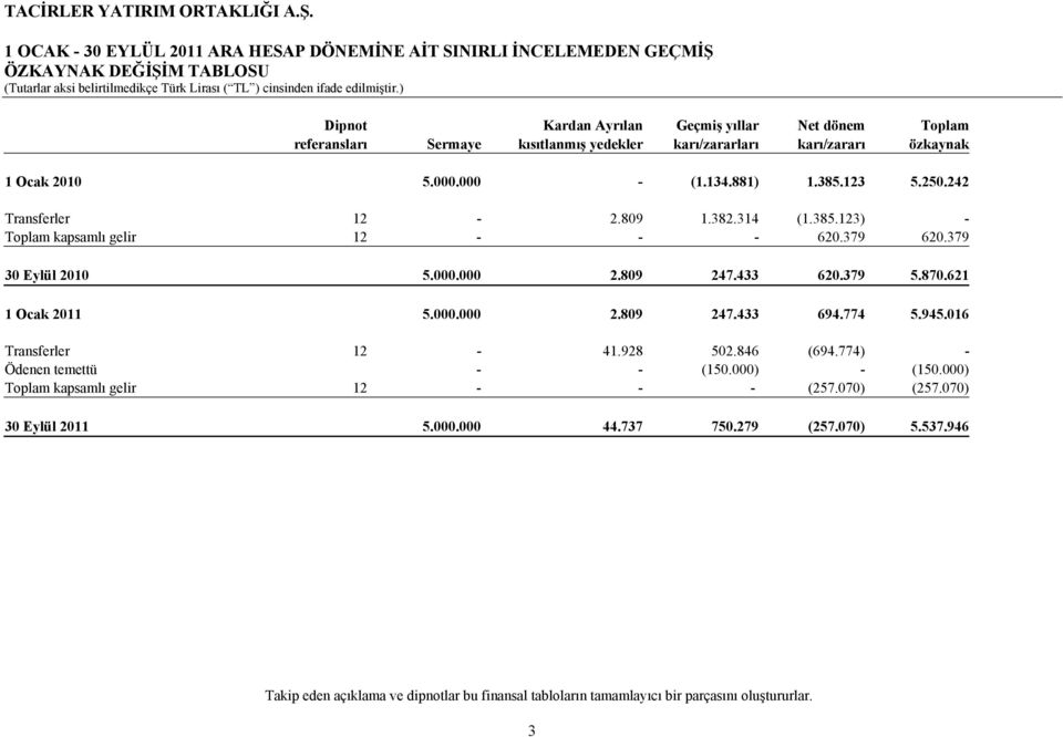 379 30 Eylül 2010 5.000.000 2.809 247.433 620.379 5.870.621 1 Ocak 2011 5.000.000 2.809 247.433 694.774 5.945.016 Transferler 12-41.928 502.846 (694.774) - Ödenen temettü - - (150.000) - (150.