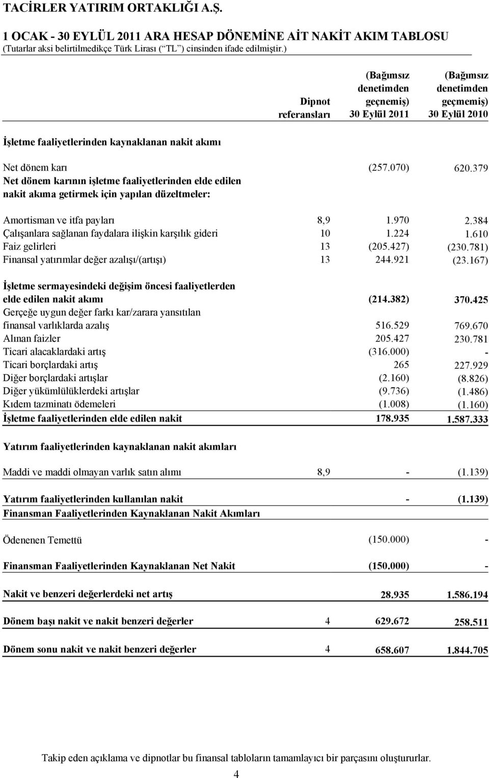 384 Çalışanlara sağlanan faydalara ilişkin karşılık gideri 10 1.224 1.610 Faiz gelirleri 13 (205.427) (230.781) Finansal yatırımlar değer azalışı/(artışı) 13 244.921 (23.