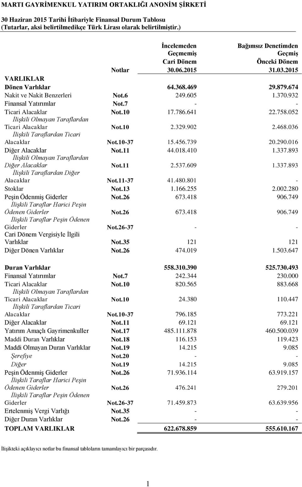 932 Finansal Yatırımlar Not.7 - - Ticari Alacaklar Not.10 17.786.641 22.758.052 İlişkili Olmayan Taraflardan Ticari Alacaklar Not.10 2.329.902 2.468.036 İlişkili Taraflardan Ticari Alacaklar Not.