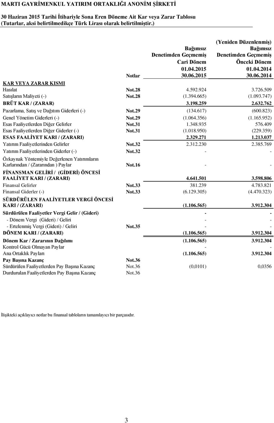 665) (1.093.747) BRÜT KAR / (ZARAR) 3.198.259 2.632.762 Pazarlama, Satış ve Dağıtım Giderleri (-) Not.29 (134.617) (600.823) Genel Yönetim Giderleri (-) Not.29 (1.064.356) (1.165.