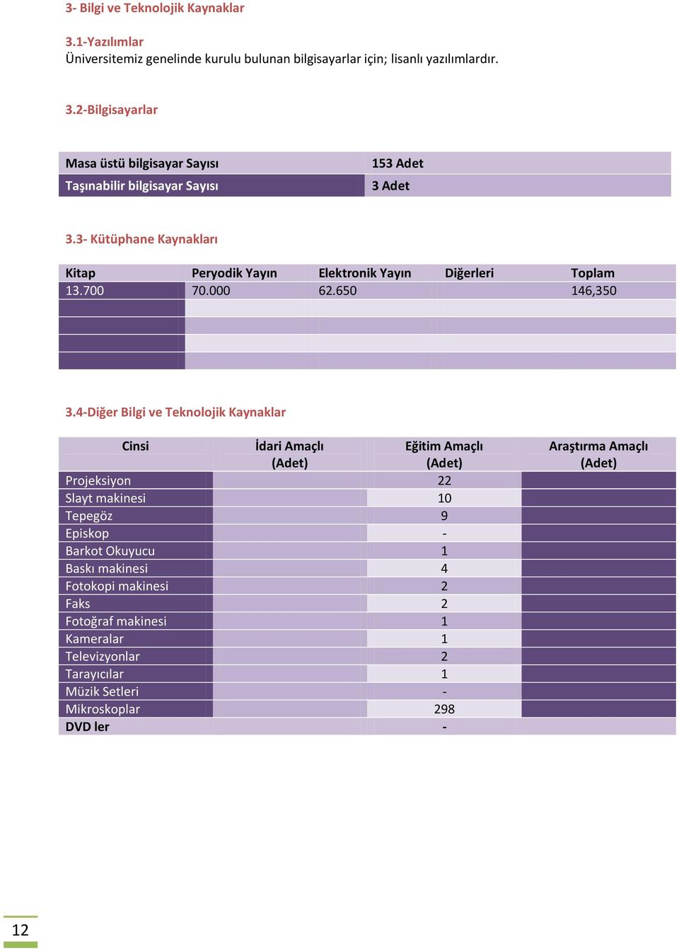 4-Diğer Bilgi ve Teknolojik Kaynaklar Cinsi İdari Amaçlı (Adet) Eğitim Amaçlı (Adet) Projeksiyon 22 Slayt makinesi 10 Tepegöz 9 Episkop - Barkot Okuyucu 1 Baskı