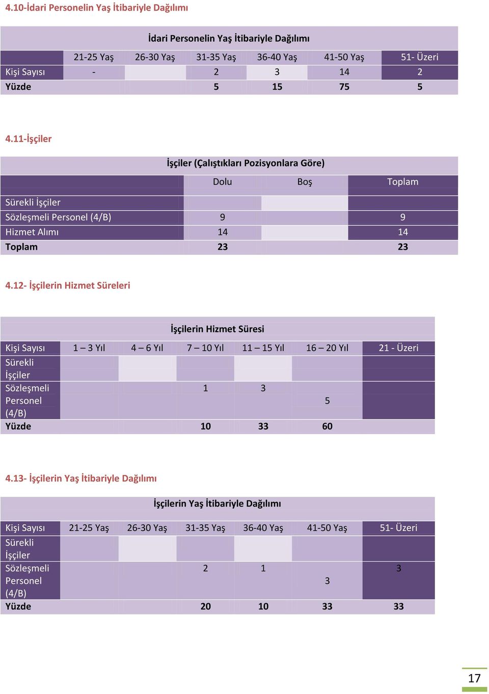 12- İşçilerin Hizmet Süreleri İşçilerin Hizmet Süresi Kişi Sayısı 1 3 Yıl 4 6 Yıl 7 10 Yıl 11 15 Yıl 16 20 Yıl 21 - Üzeri Sürekli İşçiler Sözleşmeli Personel 1 3 5 (4/B) Yüzde 10 33 60