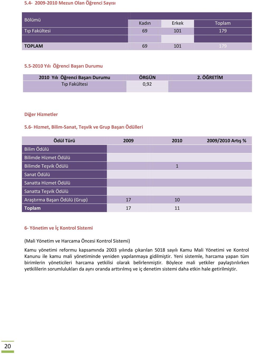 6- Hizmet, Bilim-Sanat, Teşvik ve Grup Başarı Ödülleri Ödül Türü 2009 2010 2009/2010 Artış % Bilim Ödülü Bilimde Hizmet Ödülü Bilimde Teşvik Ödülü 1 Sanat Ödülü Sanatta Hizmet Ödülü Sanatta Teşvik