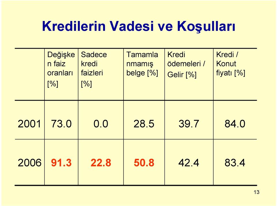 Kredi ödemeleri / Gelir [%] Kredi / Konut fiyatı [%]