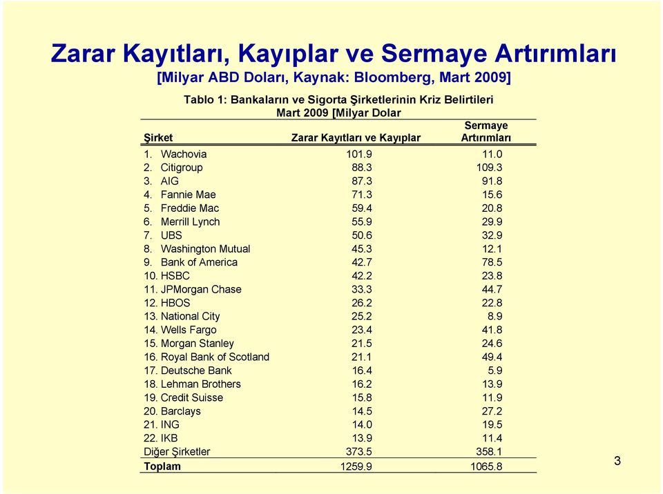 Washington Mutual 45.3 12.1 9. Bank of America 42.7 78.5 10. HSBC 42.2 23.8 11. JPMorgan Chase 33.3 44.7 12. HBOS 26.2 22.8 13. National City 25.2 8.9 14. Wells Fargo 23.4 41.8 15. Morgan Stanley 21.