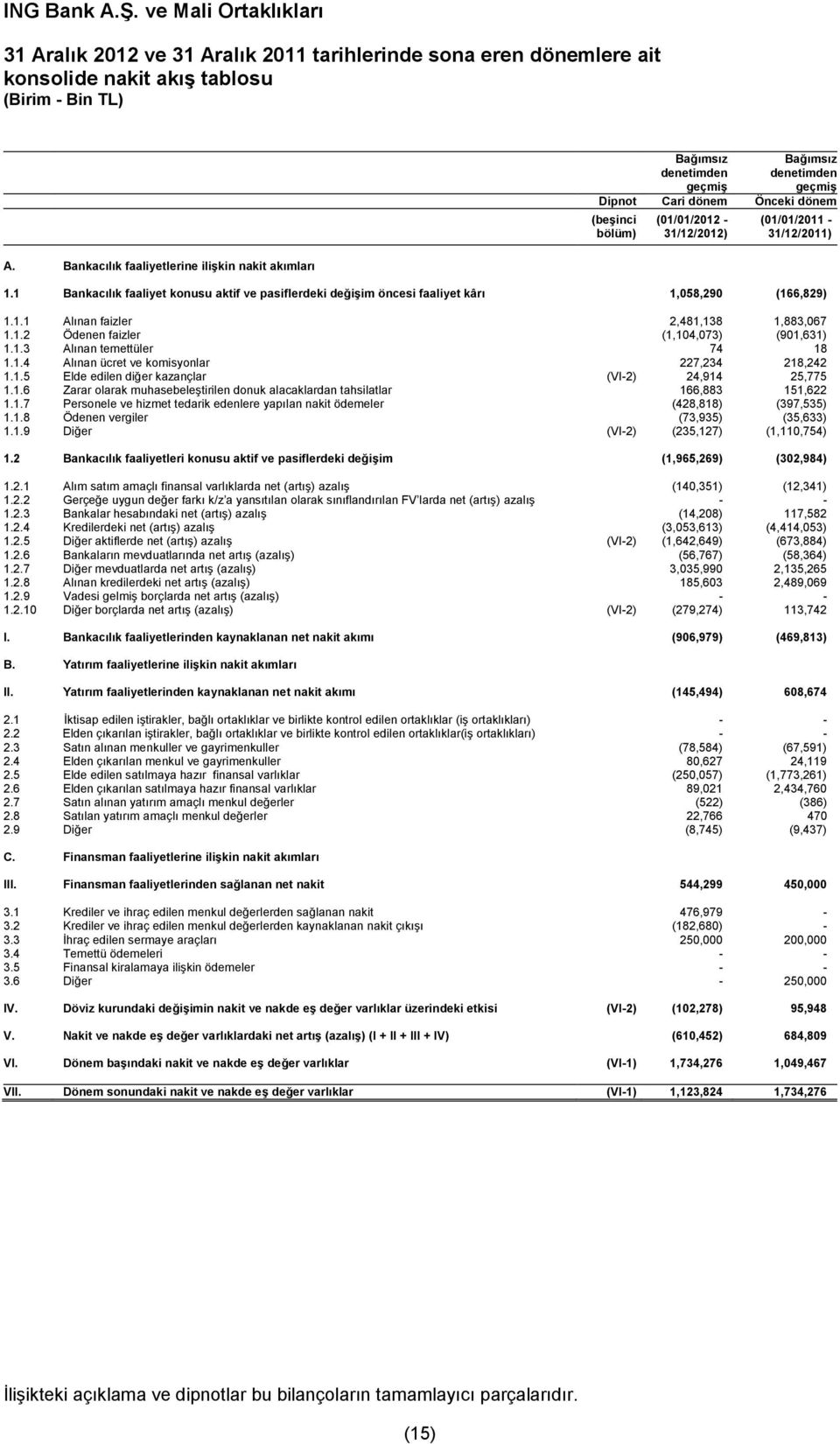 1 Bankacılık faaliyet konusu aktif ve pasiflerdeki değişim öncesi faaliyet kârı 1,058,290 (166,829) 1.1.1 Alınan faizler 2,481,138 1,883,067 1.1.2 Ödenen faizler (1,104,073) (901,631) 1.1.3 Alınan temettüler 74 18 1.