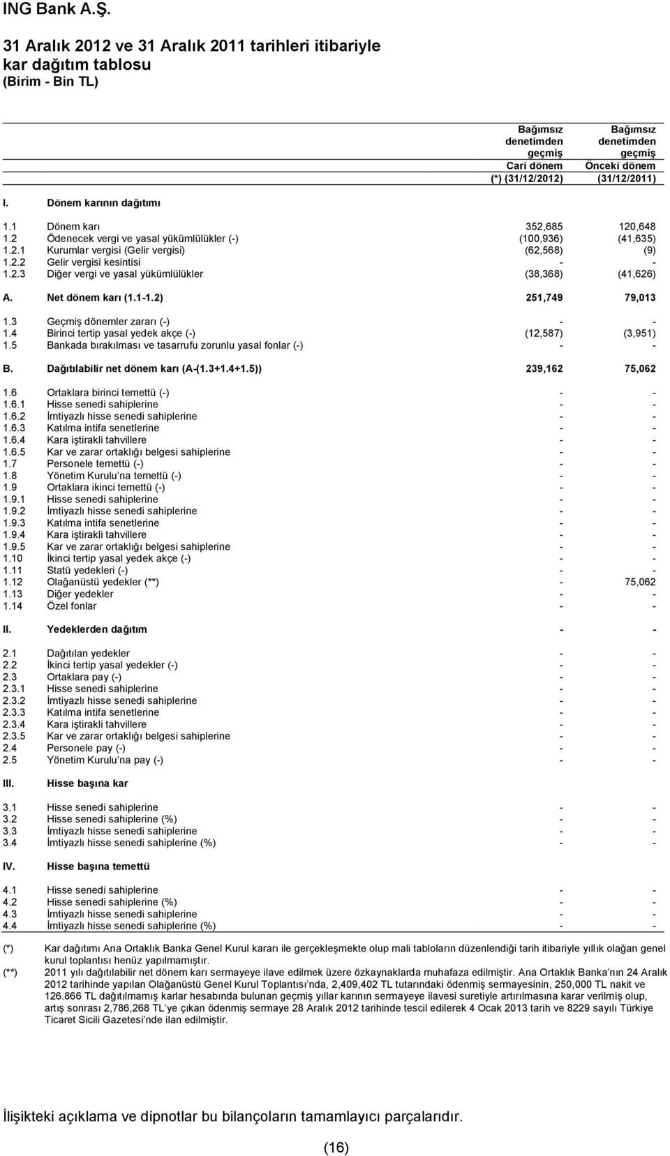 Net dönem karı (1.1-1.2) 251,749 79,013 1.3 Geçmiş dönemler zararı (-) - - 1.4 Birinci tertip yasal yedek akçe (-) (12,587) (3,951) 1.5 Bankada bırakılması ve tasarrufu zorunlu yasal fonlar (-) - - B.