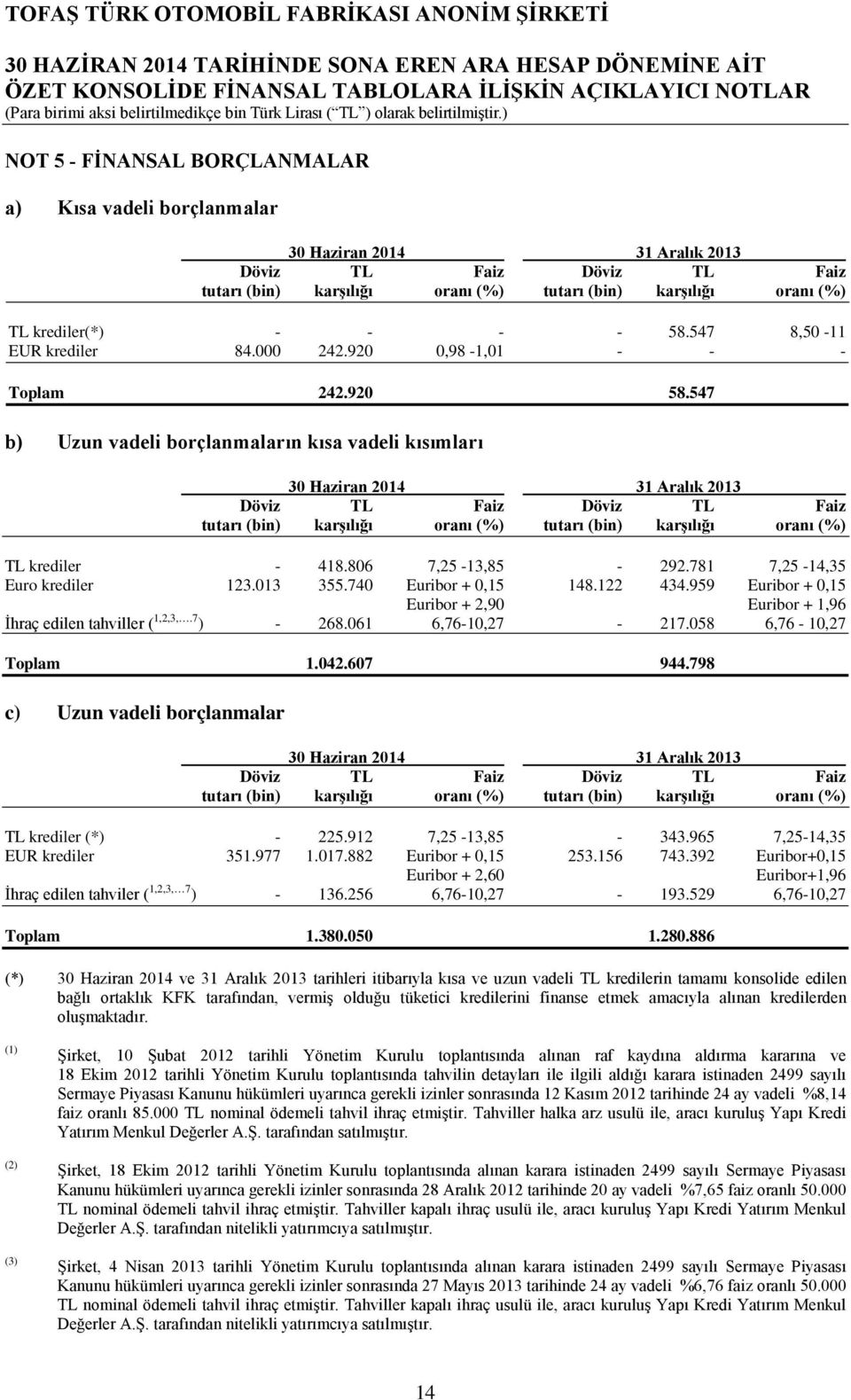 547 b) Uzun vadeli borçlanmaların kısa vadeli kısımları 30 Haziran 2014 31 Aralık 2013 Döviz TL Faiz Döviz TL Faiz tutarı (bin) karşılığı oranı (%) tutarı (bin) karşılığı oranı (%) TL krediler - 418.