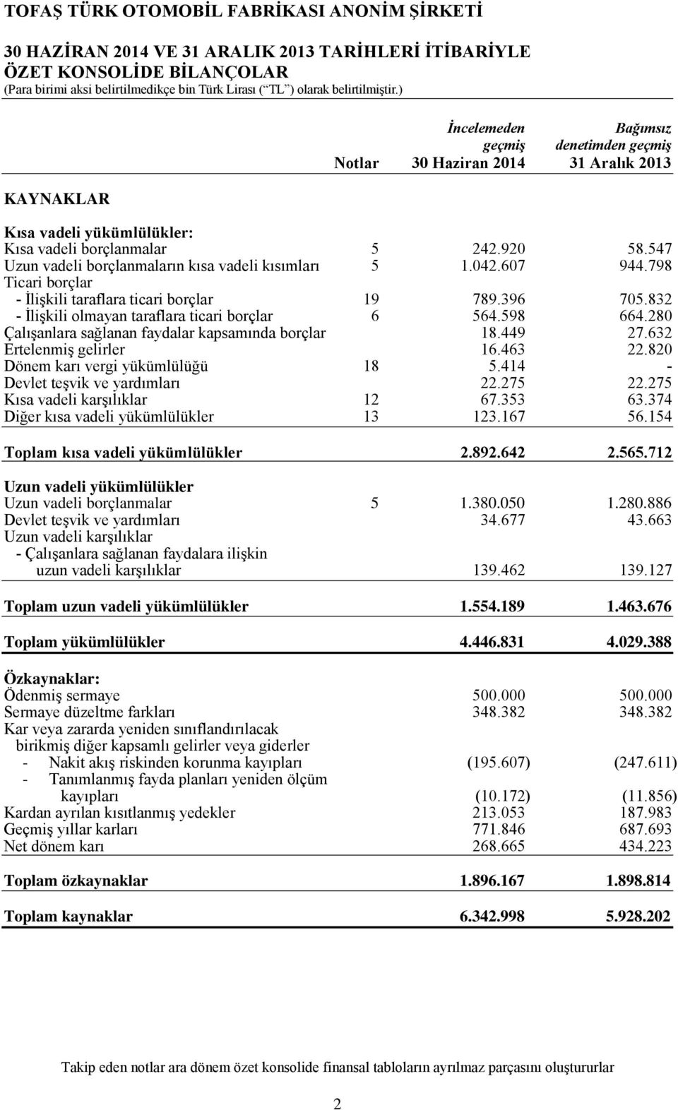 832 - İlişkili olmayan taraflara ticari borçlar 6 564.598 664.280 Çalışanlara sağlanan faydalar kapsamında borçlar 18.449 27.632 Ertelenmiş gelirler 16.463 22.820 Dönem karı vergi yükümlülüğü 18 5.