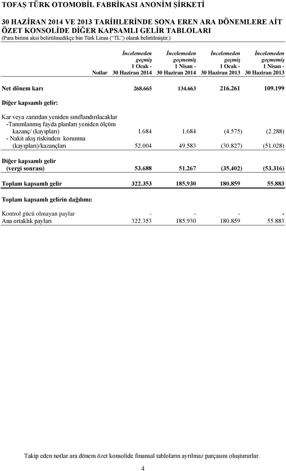 199 Diğer kapsamlı gelir: Kar veya zarardan yeniden sınıflandırılacaklar -Tanımlanmış fayda planları yeniden ölçüm kazanç/ (kayıpları) 1.684 1.684 (4.575) (2.