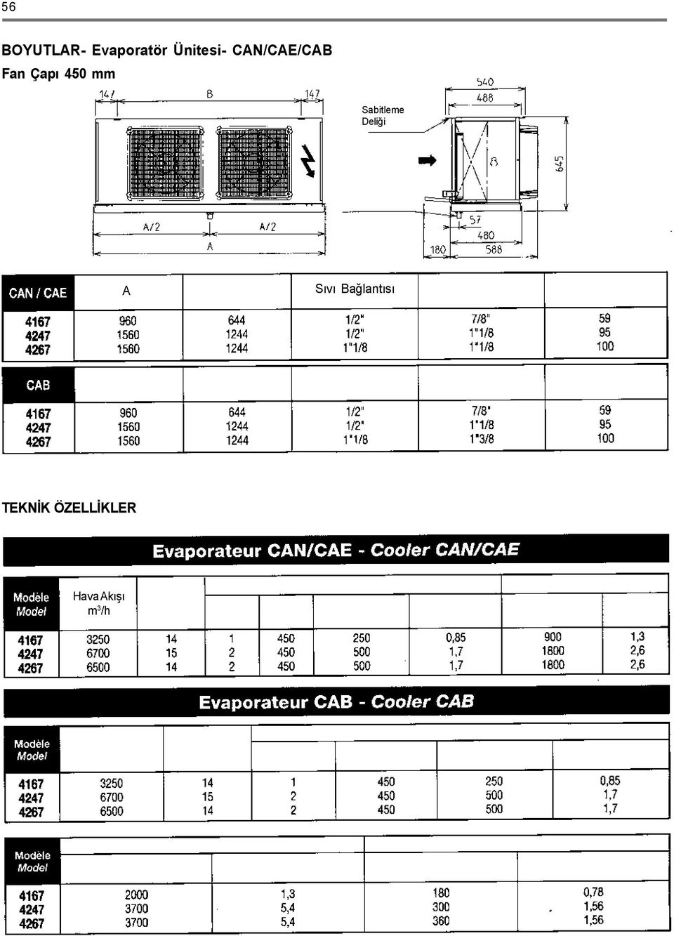 m 3 /h Hava týmý m det Fan (400V / 3 faz/ 50 Hz) Çap Toplam Güç Toplam Güç Defrost CE Evaporatör CB Hava kýþý