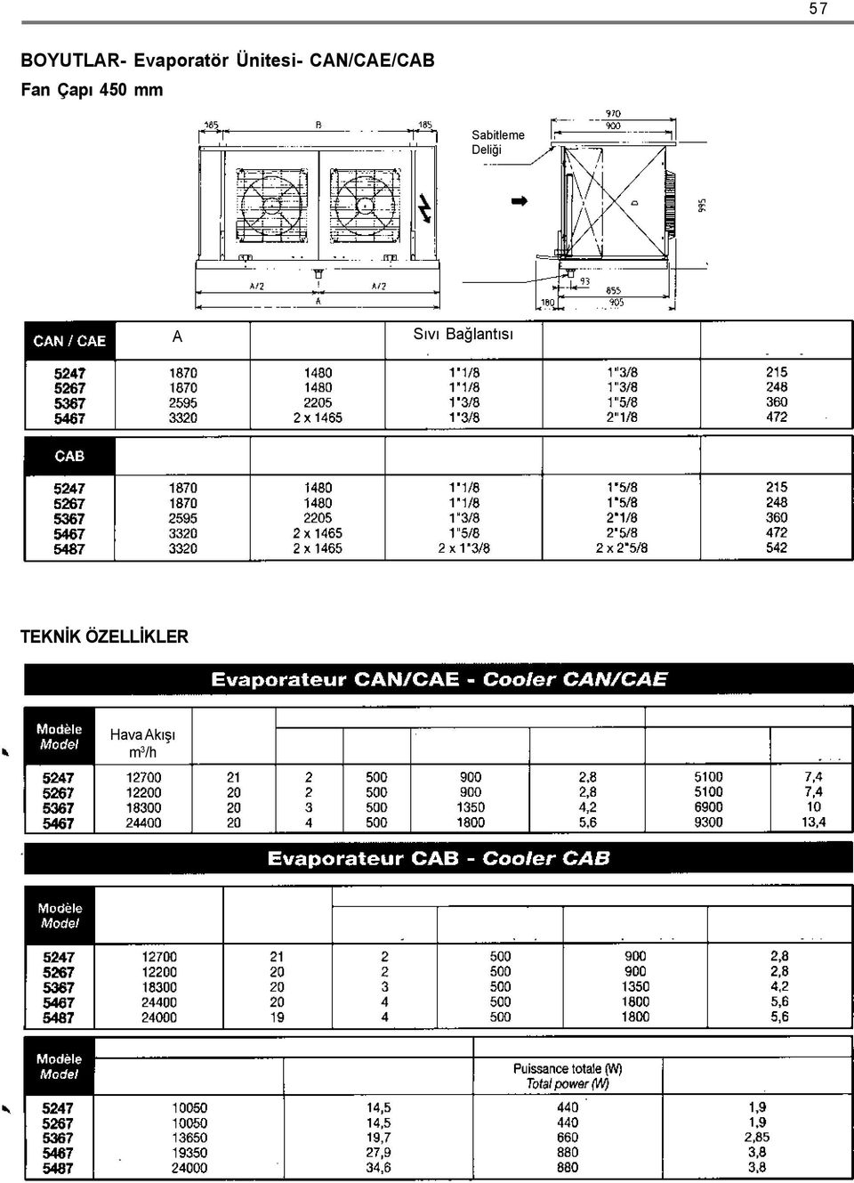 m 3 /h Hava týmý m det Fan (400V / 3 faz/ 50 Hz) Toplam Güç Çap Toplam Güç Defrost CE Evaporatör CB Hava kýþý