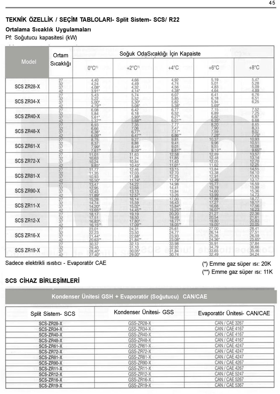 Evaporatör CE SCS CÝHZ BÝRLEÞÝMLERÝ (*) Emme gaz süper ýsý: 20K (**) Emme gaz süper ýsý: 11K