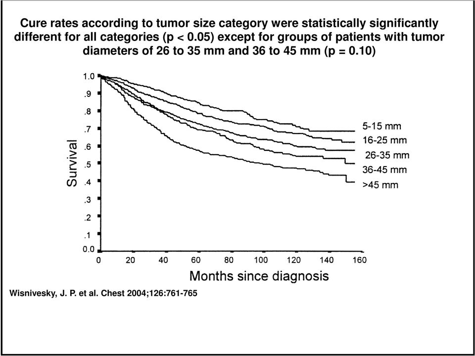 05) except for groups of patients with tumor diameters of 26 to