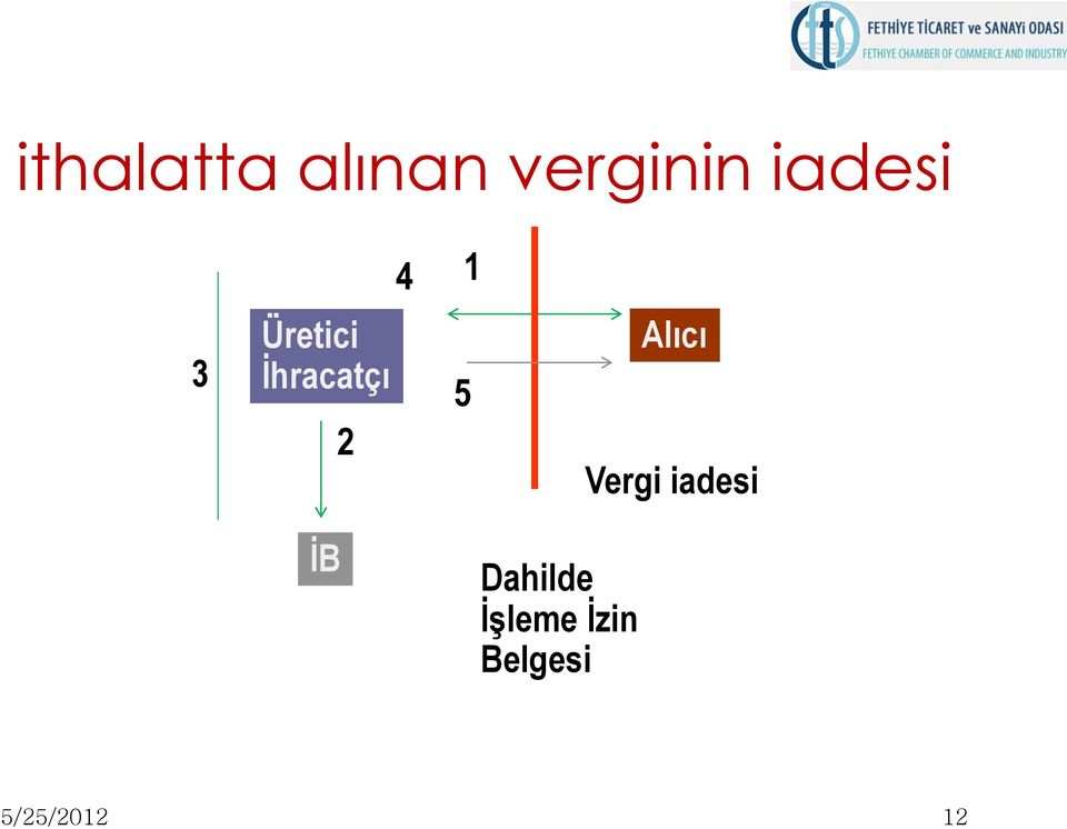 2 5 Alıcı Vergi iadesi İB