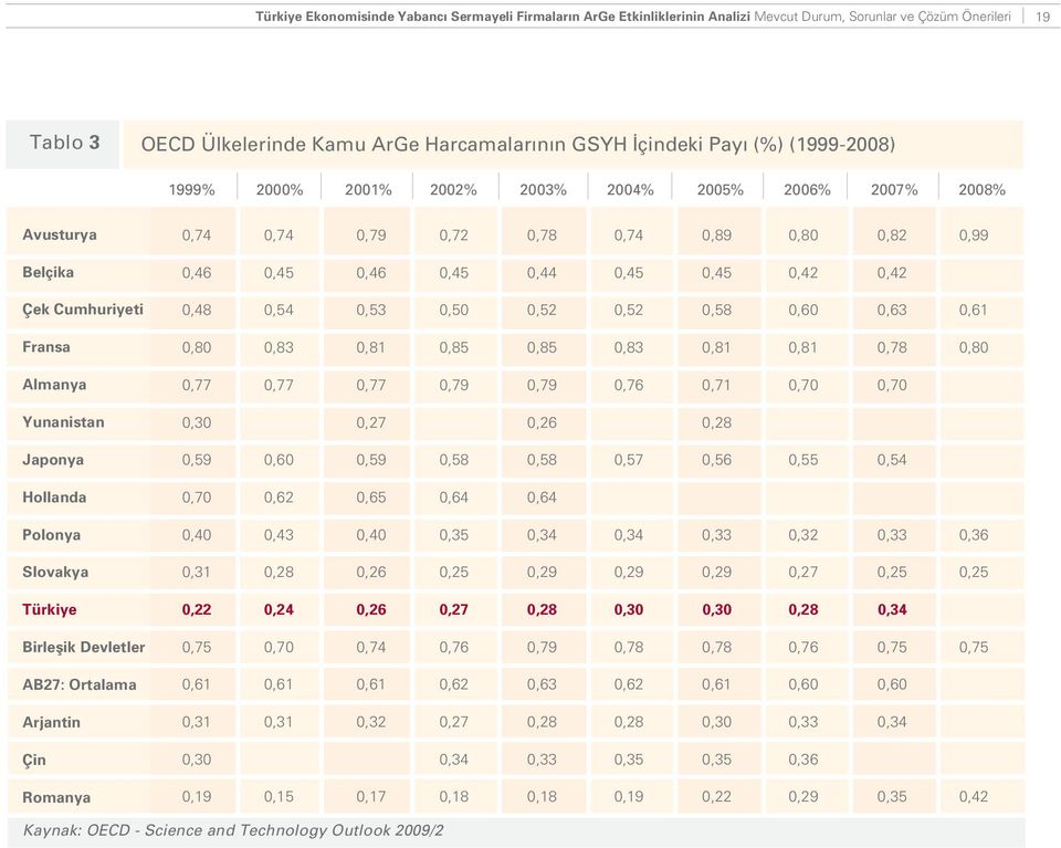 Ortalama Arjantin Çin Romanya 0,74 0,74 0,79 0,72 0,78 0,74 0,89 0,80 0,82 0,99 0,46 0,45 0,46 0,45 0,44 0,45 0,45 0,42 0,42 0,48 0,54 0,53 0,50 0,52 0,52 0,58 0,60 0,63 0,61 0,80 0,83 0,81 0,85 0,85