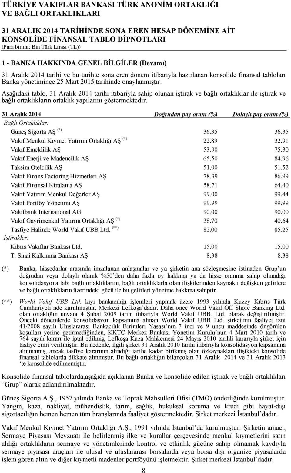 31 Aralık 2014 Doğrudan pay oranı (%) Dolaylı pay oranı (%) Bağlı Ortaklıklar: Güneş Sigorta AŞ (*) 36.35 36.35 Vakıf Menkul Kıymet Yatırım Ortaklığı AŞ (*) 22.89 32.91 Vakıf Emeklilik AŞ 53.90 75.