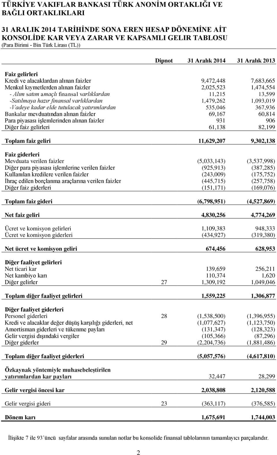 yatırımlardan 535,046 367,936 Bankalar mevduatından alınan faizler 69,167 60,814 Para piyasası işlemlerinden alınan faizler 931 906 Diğer faiz gelirleri 61,138 82,199 Toplam faiz geliri 11,629,207